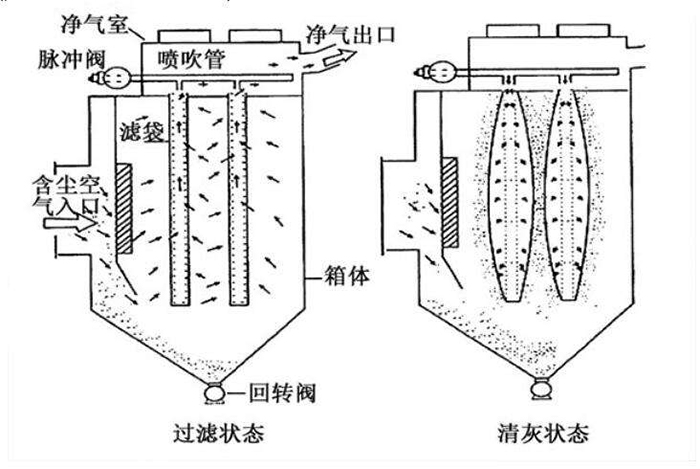 脈沖布袋除塵器工作原理過濾狀態(tài)和清灰狀態(tài)圖 