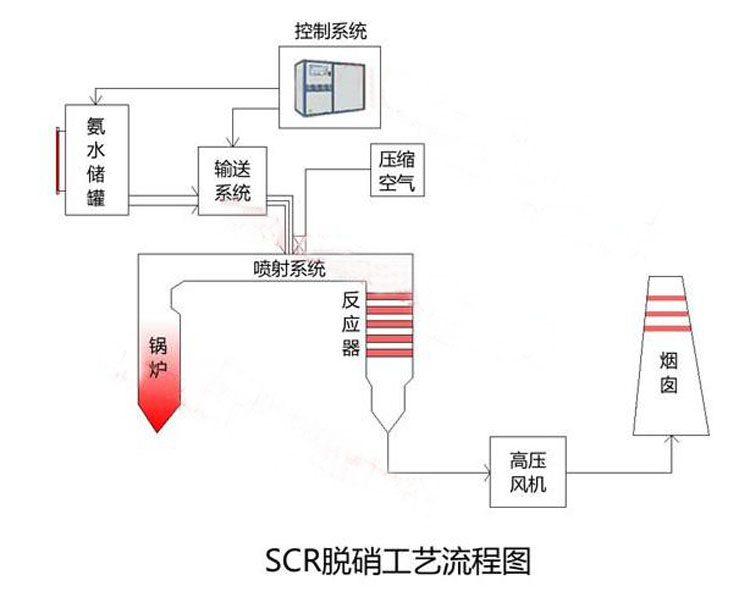 SCR脫銷(xiāo)設(shè)備