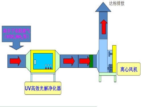 uv光解凈化設(shè)備工作原理1