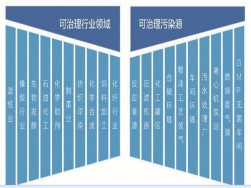 uv光解凈化設(shè)備的應(yīng)用范圍1